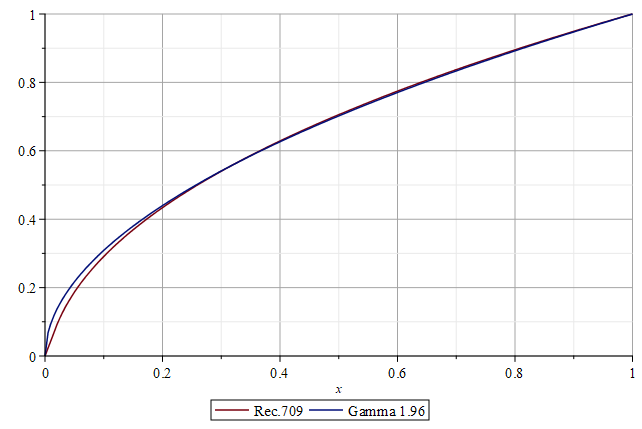 rec709 vs gamma 196.png