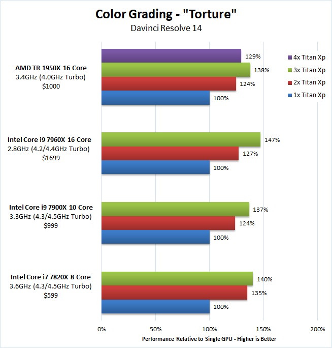 1-4 GPU scalability with Intel vs. AMD Threadripper.jpg