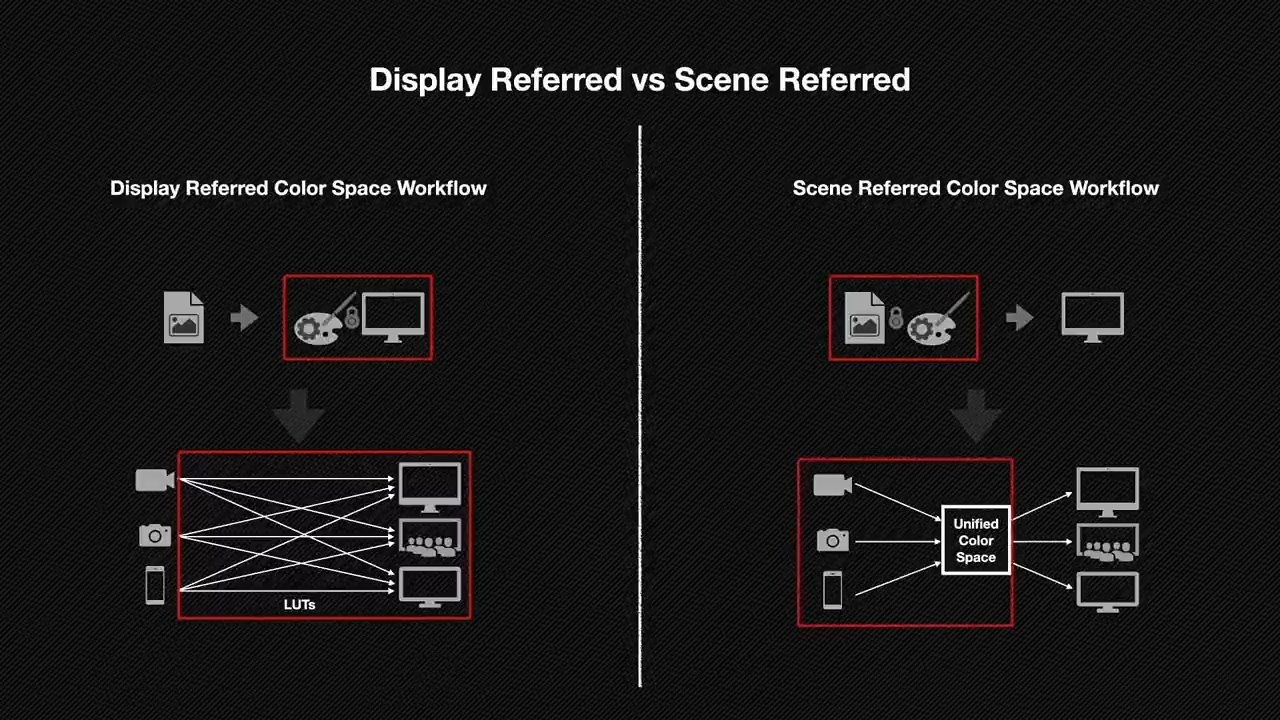 Color Management Fundamentals & ACES Workflows in Nuke [PARTNER PROVIDED] (720p_30fps_H264-128kbit_AAC).mp4_snapshot_01.11.41_[2025-02-28_19.34.12].jpg